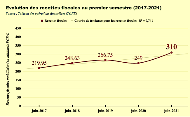 Courbe de l'évolution des recettes fiscales au premier semestre de 217 à 2021